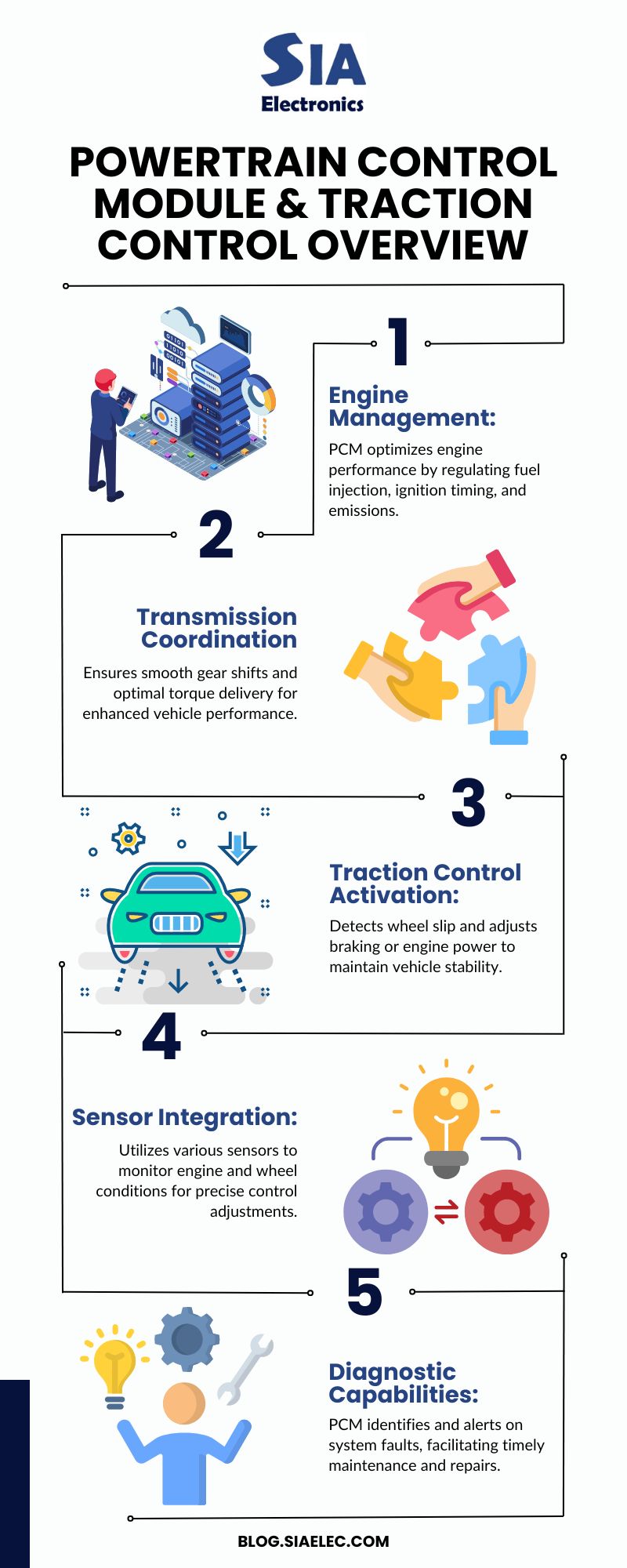 Powertrain Control Module and Traction Control